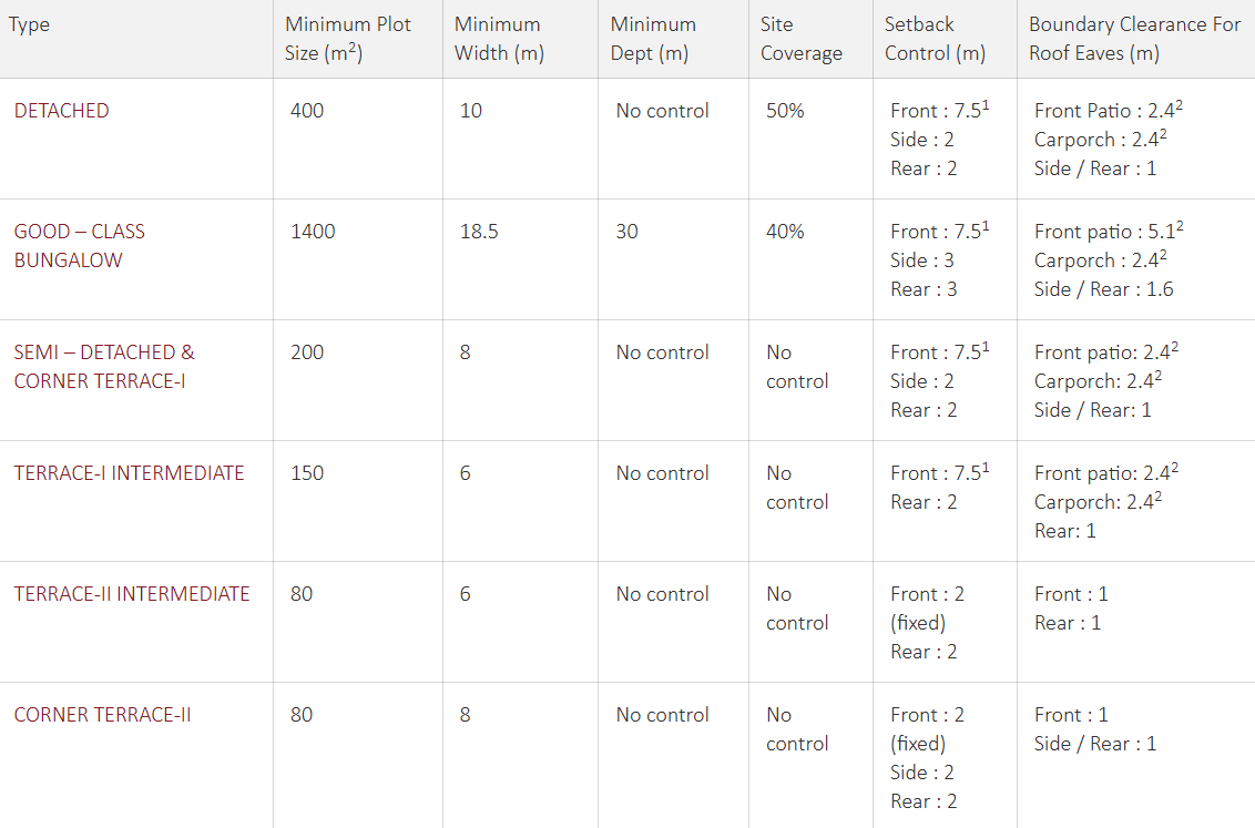 Minimum Plot Sizes Types of Landed Property in Singapore | Sim The Builder