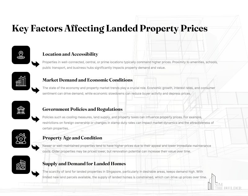 Key Factors Affecting Landed Property Prices Infographic